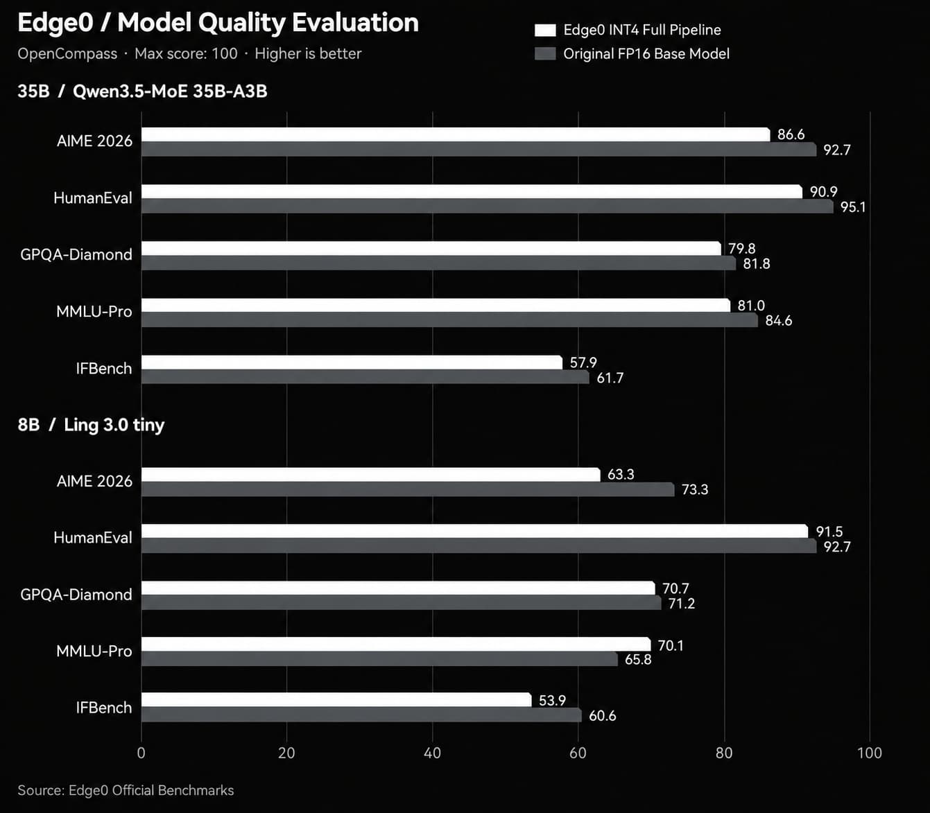 Edge0 int4 pipeline compared with the corresponding fp16 base models
